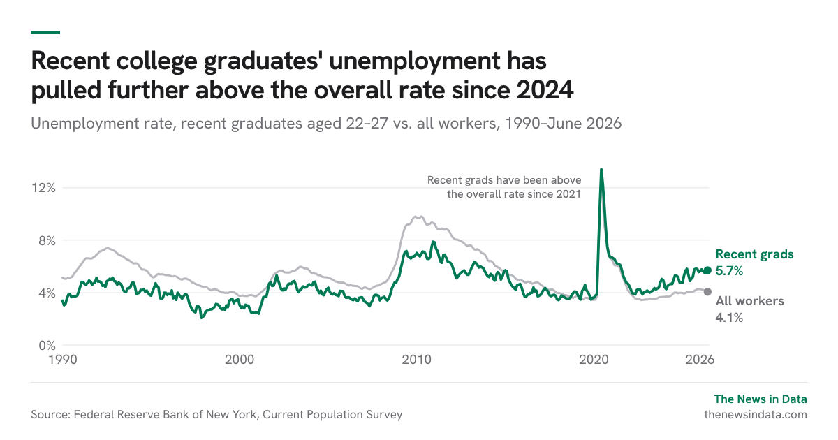 Recent college graduates’ unemployment has pulled further above the overall rate since 2024