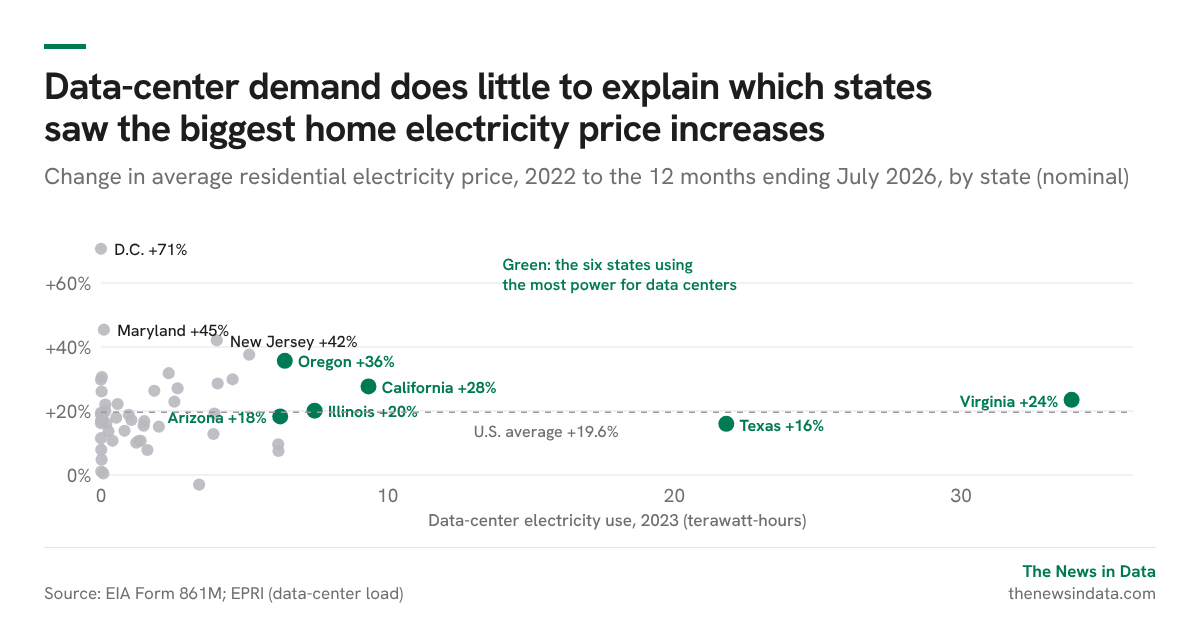 Data-center demand does little to explain which states saw the biggest home electricity price increases