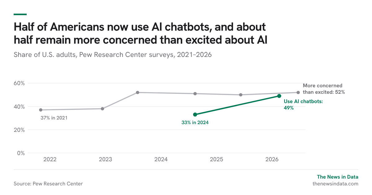 Half of Americans now use AI chatbots, and about half remain more concerned than excited about AI