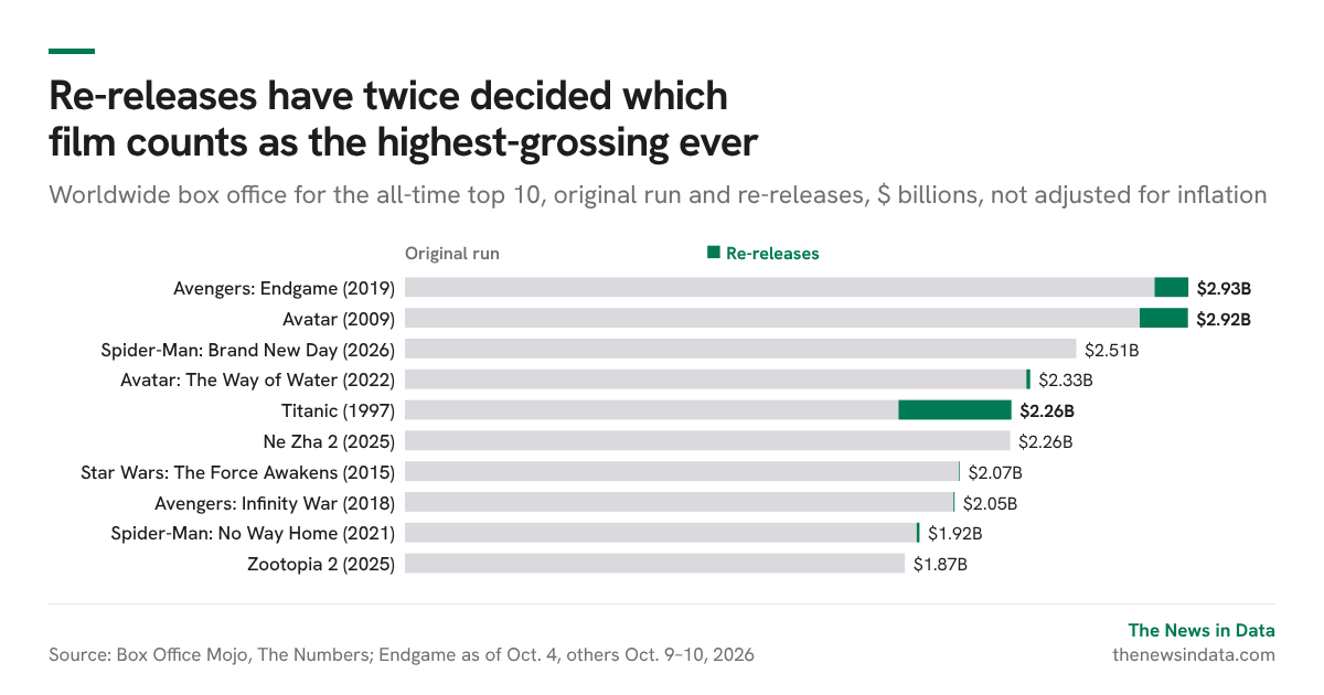 Re-releases have twice decided which film counts as the highest-grossing ever