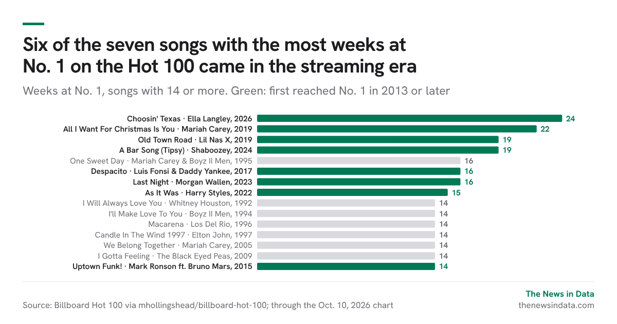 Six of the seven songs with the most weeks at No. 1 on the Hot 100 came in the streaming era