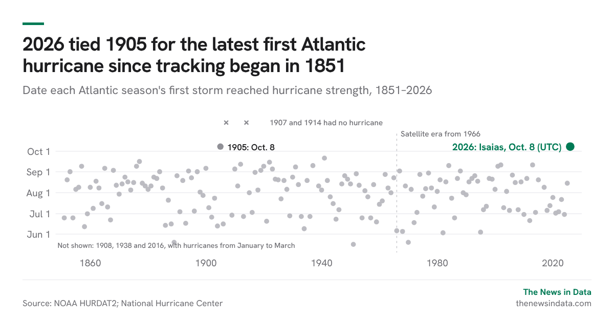 2026 tied 1905 for the latest first Atlantic hurricane since tracking began in 1851