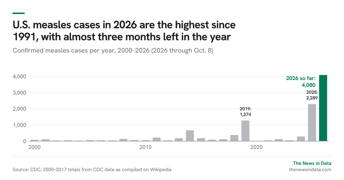 U.S. measles cases in 2026 are the highest since 1991, with almost three months left in the year
