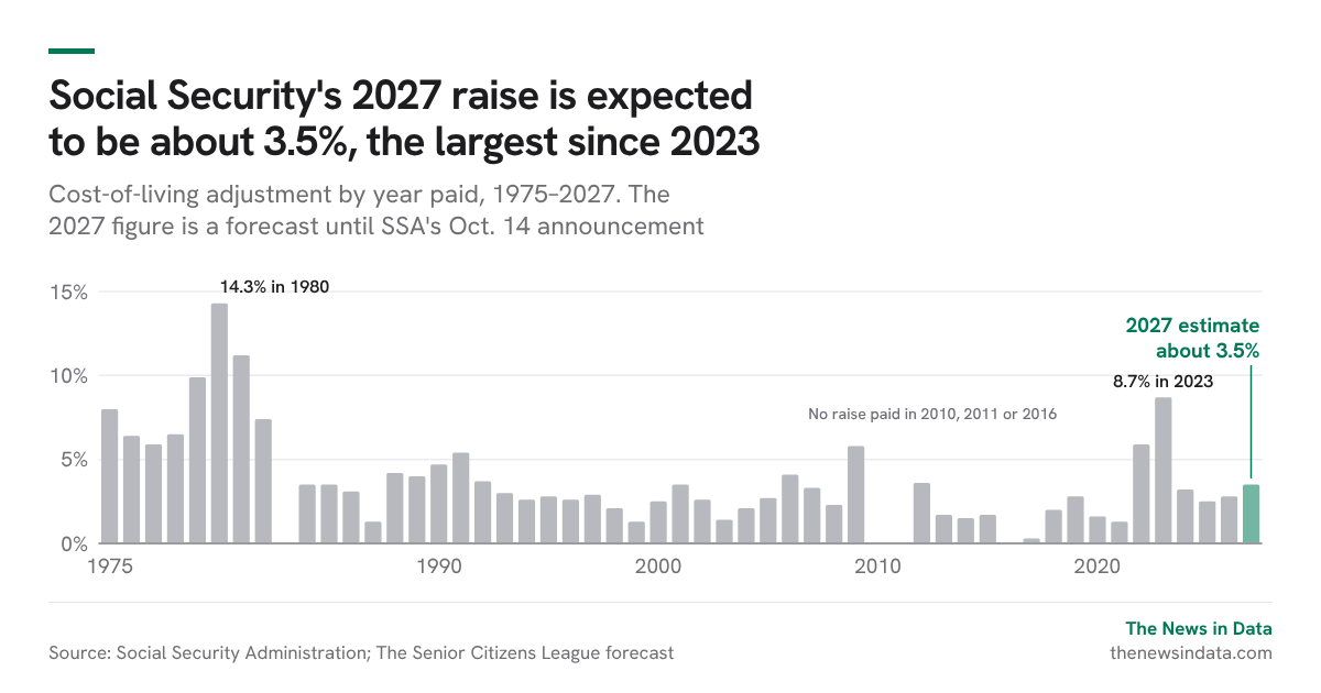 Social Security’s 2027 raise is expected to be about 3.5%, the largest since 2023