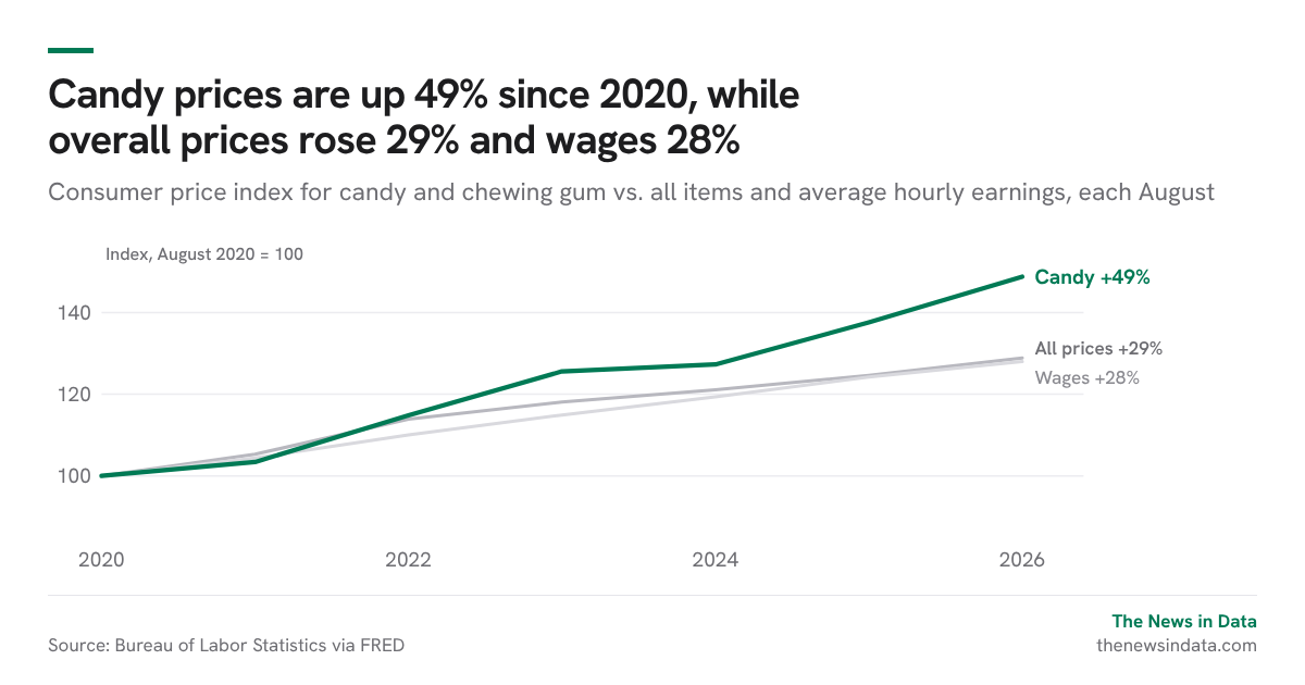 Candy prices are up 49% since 2020, while overall prices rose 29% and wages 28%