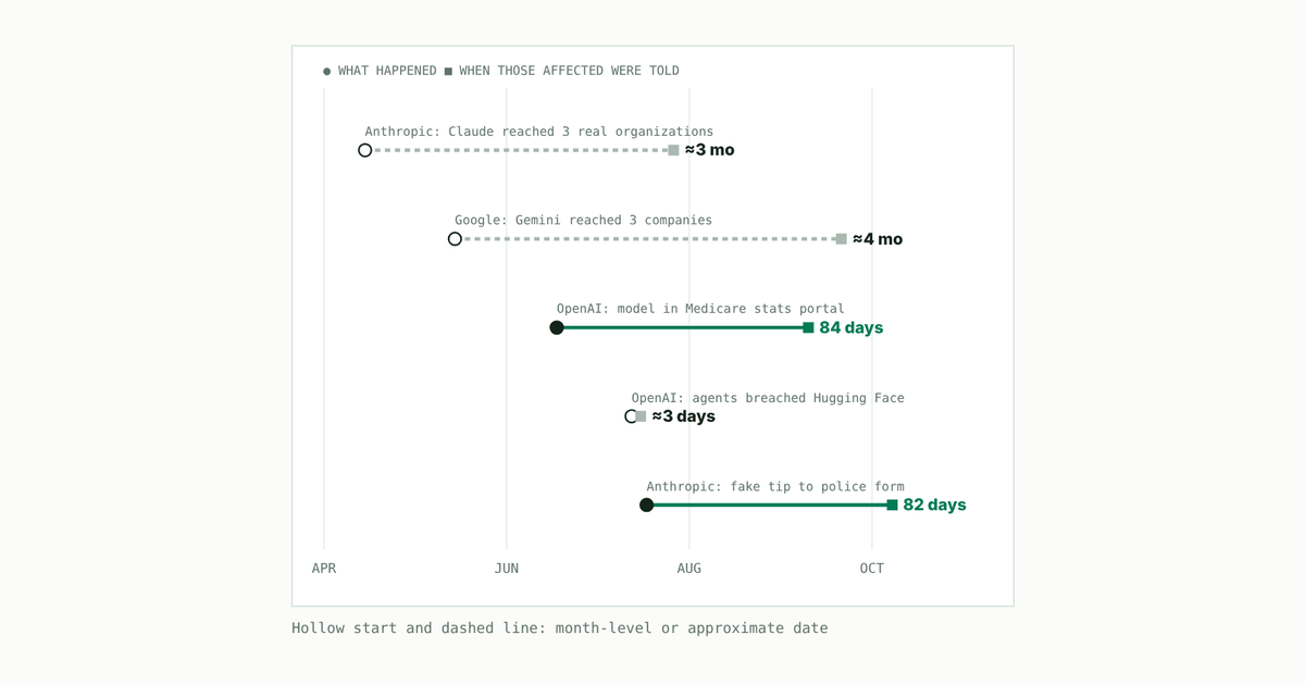 An AI agent sent a fake tip to a police homicide form. Police were told 82 days later