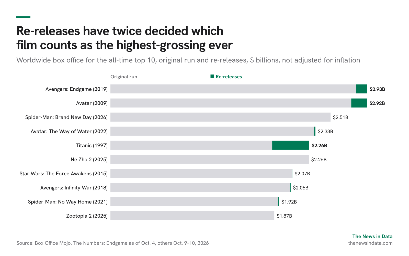 Chart: Re-releases have twice decided which film counts as the highest-grossing ever