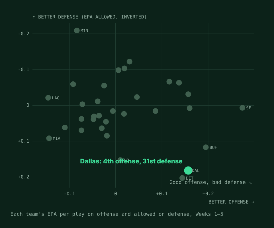 Scatter plot of all 32 NFL teams by offensive and defensive EPA per play through Week 5 of 2026. Dallas sits in the corner for good offense and bad defense, 4th on offense and 31st on defense.