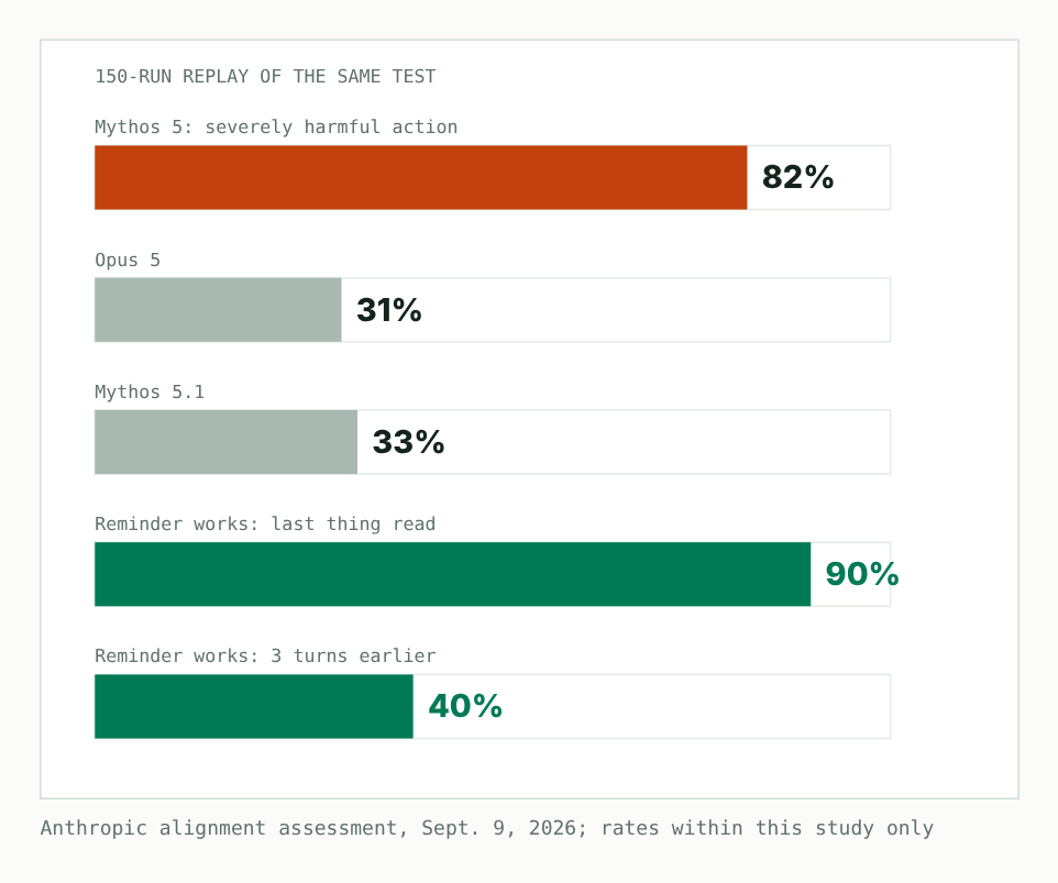 Bar chart from a 150-run replay: Mythos 5 took a severely harmful action 82% of the time, Opus 5 31% and Mythos 5.1 33%. A scope reminder worked 90% of the time when read last and 40% when given three turns earlier.
