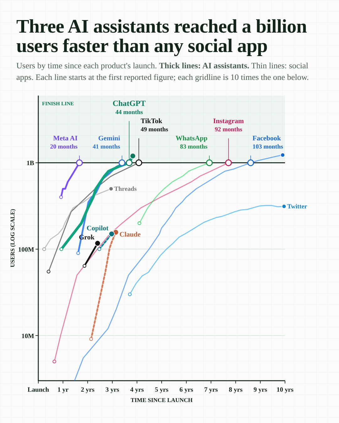 Meta AI, Gemini and ChatGPT each reached a billion users in 20 to 44 months, faster than TikTok, Instagram and Facebook, which took 49 to 103 months.