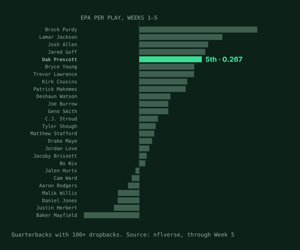 Bar chart ranking 26 NFL quarterbacks by expected points added per play through Week 5 of 2026. Brock Purdy leads; Dak Prescott is highlighted in fifth at 0.267.