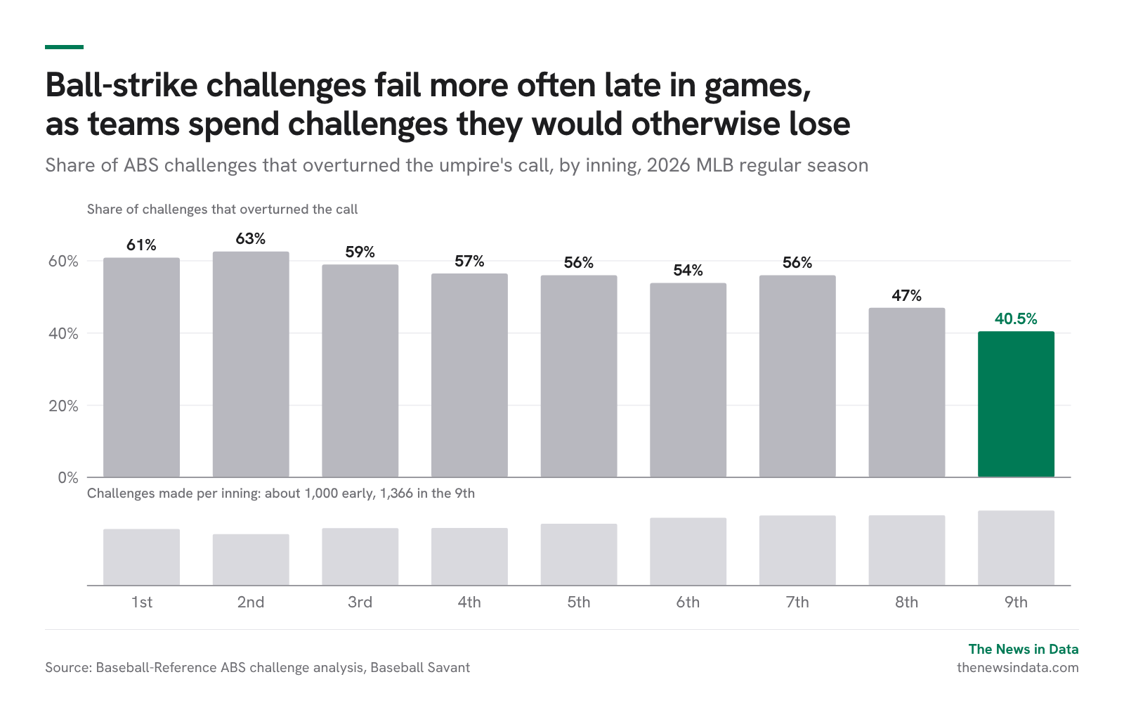 Chart: Ball-strike challenges fail more often late in games, as teams spend challenges they would otherwise lose