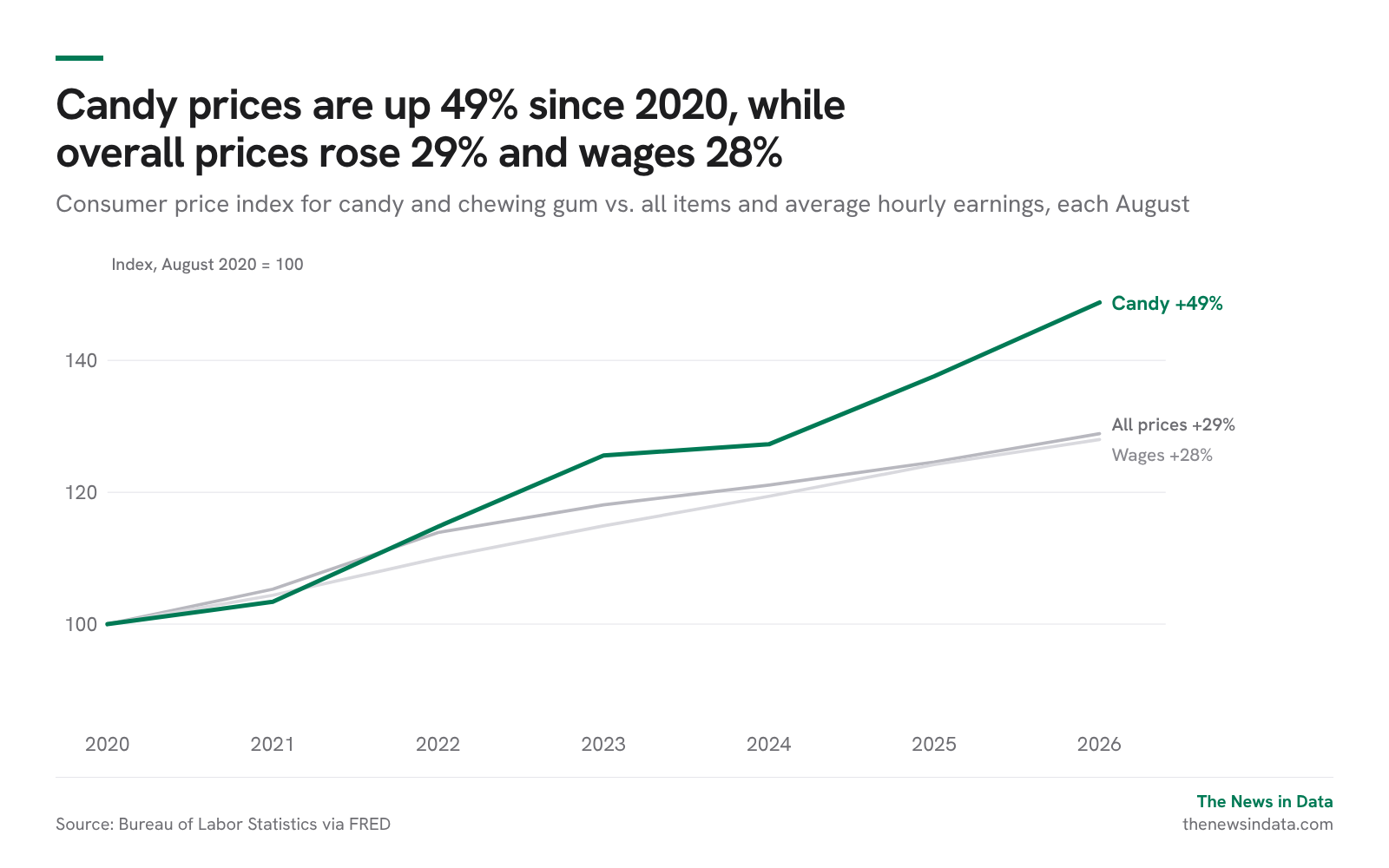 Chart: Candy prices are up 49% since 2020, while overall prices rose 29% and wages 28%