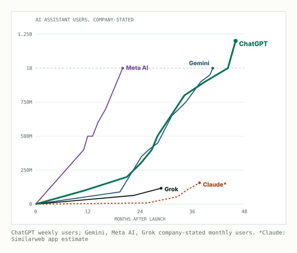 Line chart of AI assistant users in their first 48 months. Meta AI reaches 1 billion monthly users at month 20, Gemini at about month 41 and ChatGPT 1 billion weekly users at about month 44. Grok and Claude are far lower.