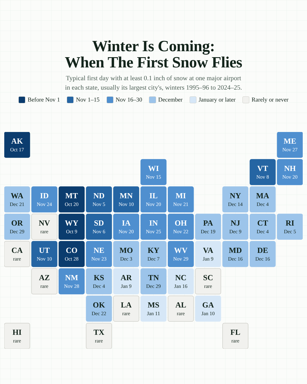 Tile map of U.S. states showing the typical first snow date at each state's main airport, from October in Wyoming, Alaska, Montana and Colorado to January across much of the South, with nine states marked rare.