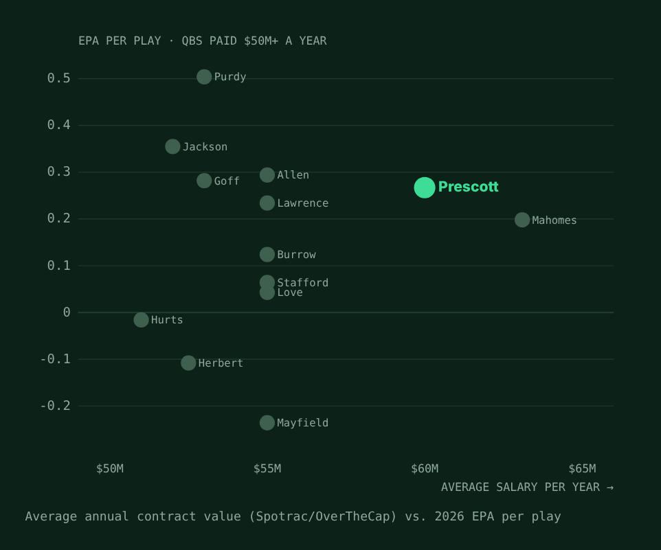Scatter plot of the 13 NFL quarterbacks paid at least $50 million a year, salary against 2026 EPA per play. Prescott, at $60 million, sits above Mahomes and most of the group.