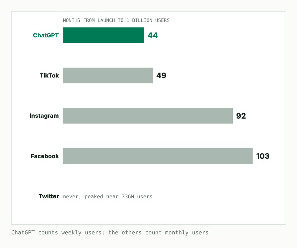 Bar chart of months from launch to 1 billion users: ChatGPT 44, TikTok 49, Instagram 92, Facebook 103. Twitter never reached a billion.