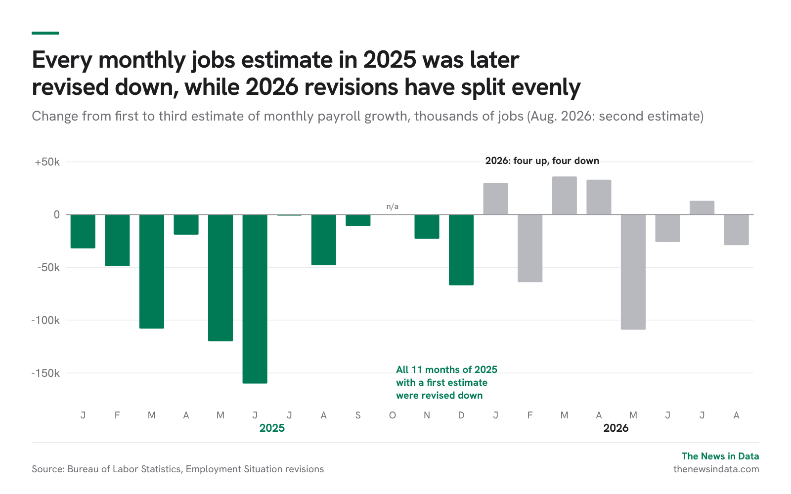 Chart: Every monthly jobs estimate in 2025 was later revised down, while 2026 revisions have split evenly