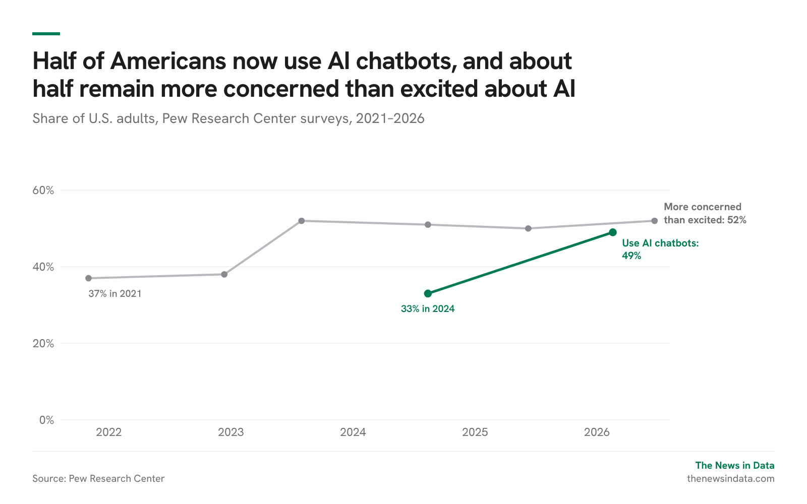 Chart: Half of Americans now use AI chatbots, and about half remain more concerned than excited about AI