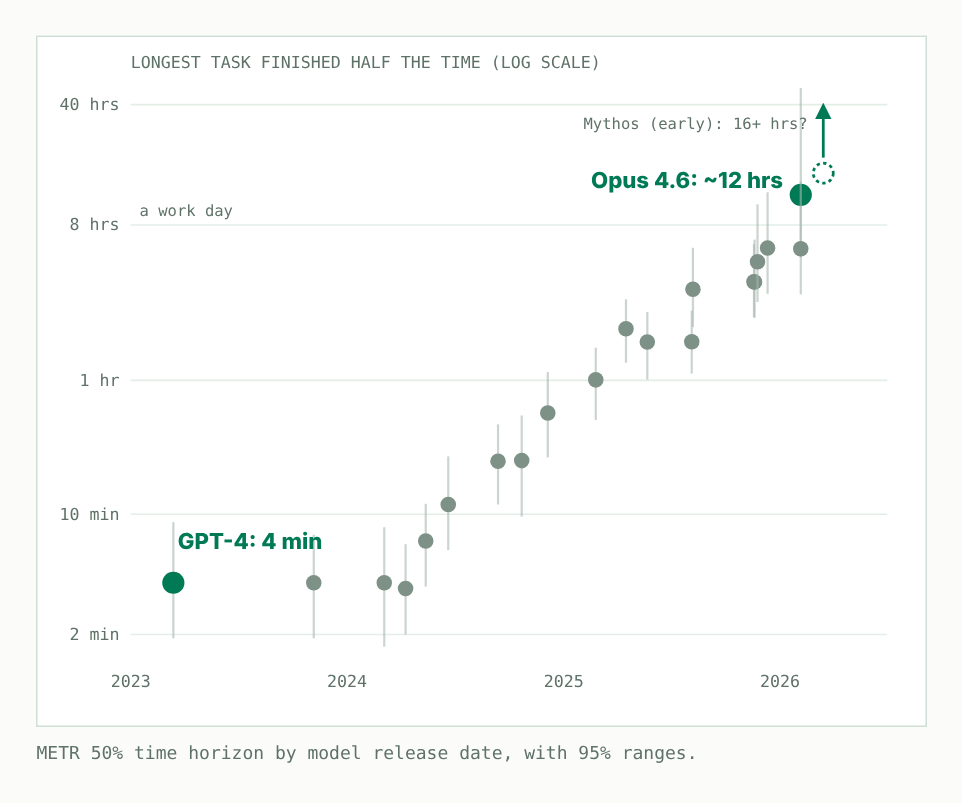 Log-scale chart of METR's time horizons for AI models from 2023 to 2026, rising from about 4 minutes for GPT-4 to about 12 hours for Claude Opus 4.6.