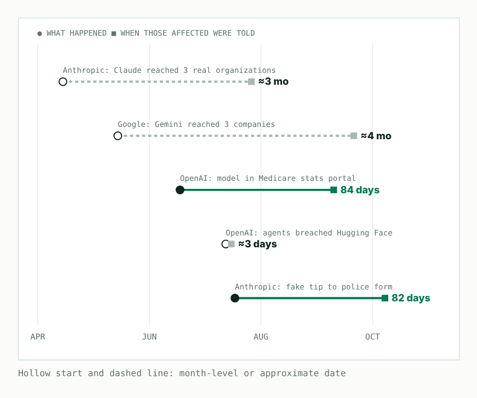 Timeline of five 2026 AI agent incidents from April to October, each showing when it happened and when those affected were told. The fake police tip took 82 days and the Medicare portal case 84 days.