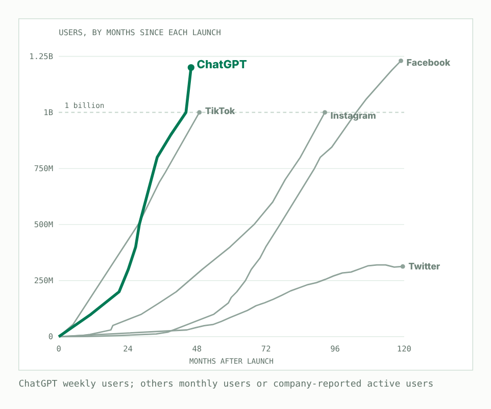 Line chart of users by months since launch. ChatGPT's line rises to 1.2 billion weekly users by month 46, steeper than Facebook, Instagram, TikTok and Twitter. TikTok is ahead early on, and Twitter stays near 300 million.