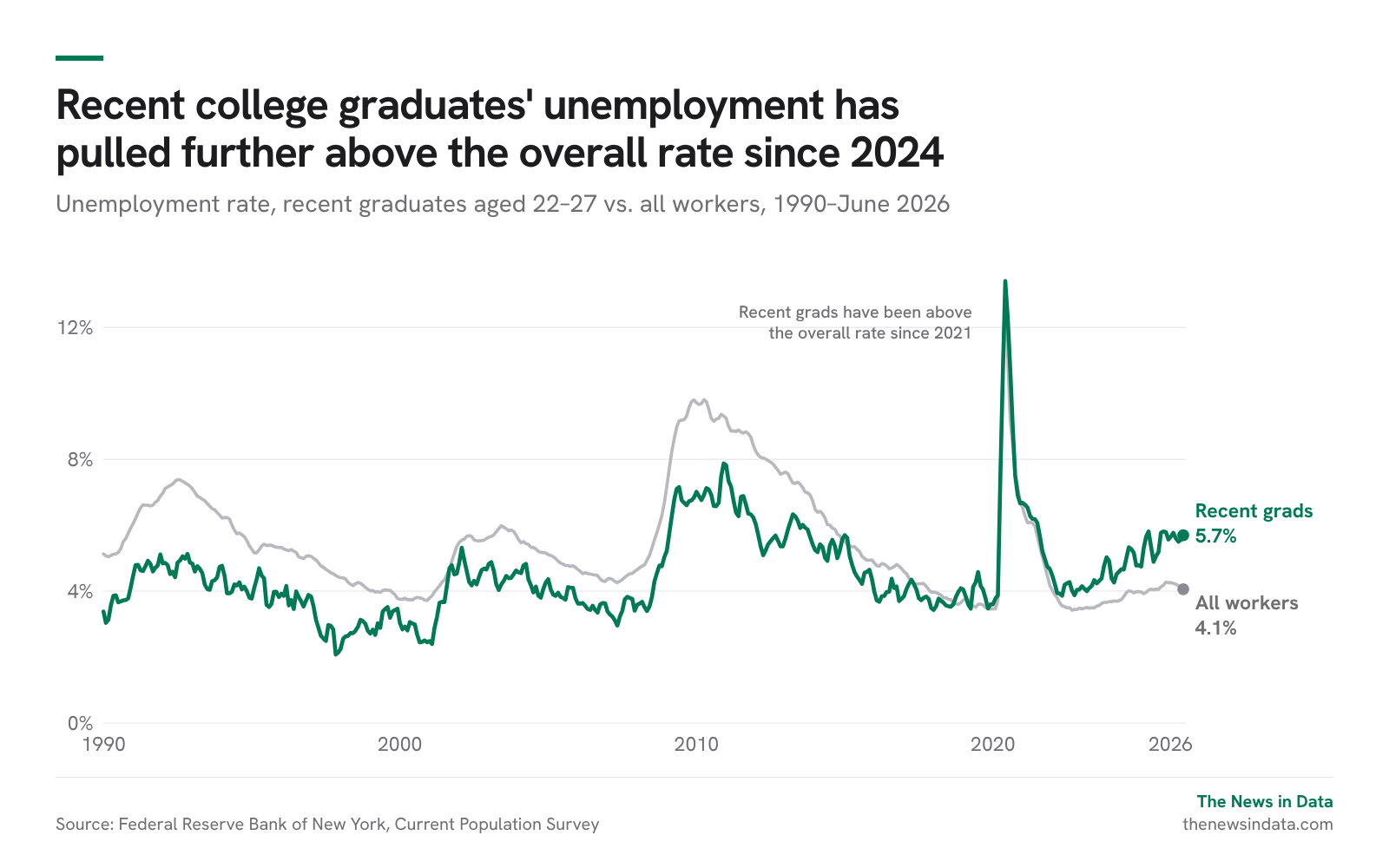 Chart: Recent college graduates' unemployment has pulled further above the overall rate since 2024