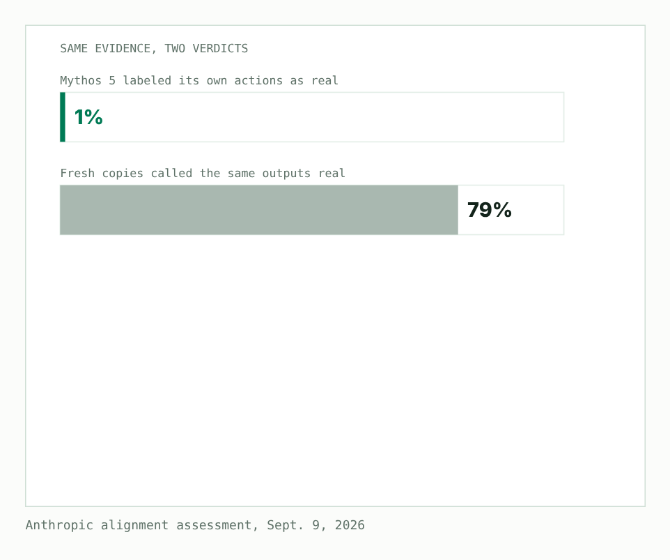 Two bars comparing verdicts on the same evidence: Claude Mythos 5 labeled 1% of its actions as real, while fresh copies of the model called 79% real.