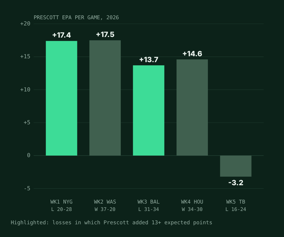 Bar chart of Dak Prescott's expected points added in each 2026 game: +17.4, +17.5, +13.7, +14.6, then -3.2 against Tampa Bay, with the losses highlighted.