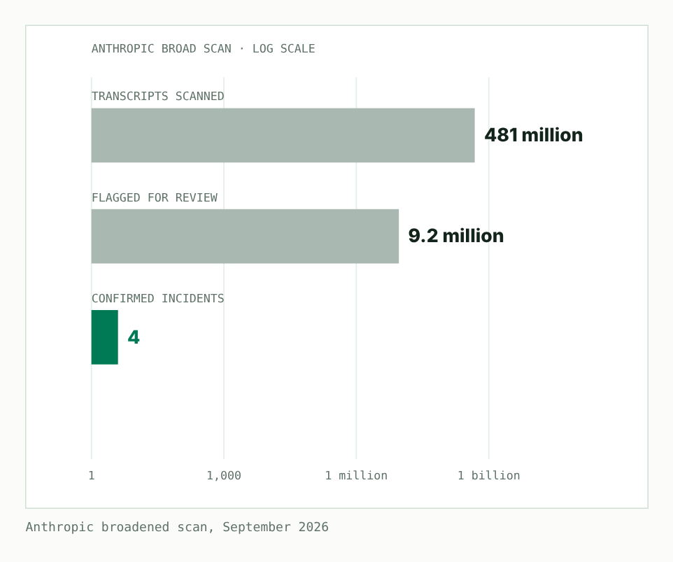Log-scale bar chart of Anthropic's broad scan: 481 million transcripts scanned, 9.2 million flagged for review, and 4 confirmed incidents.