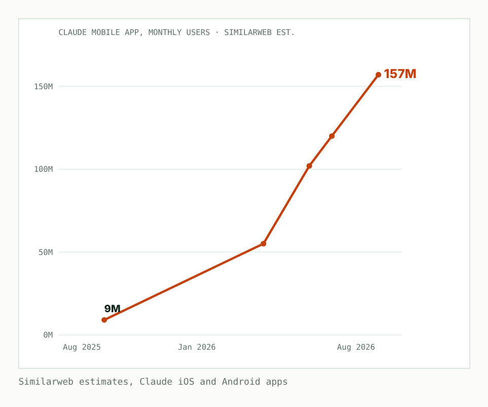 Line chart of Similarweb's estimate of Claude mobile app monthly users, rising from 9 million in August 2025 to 157 million in August 2026.