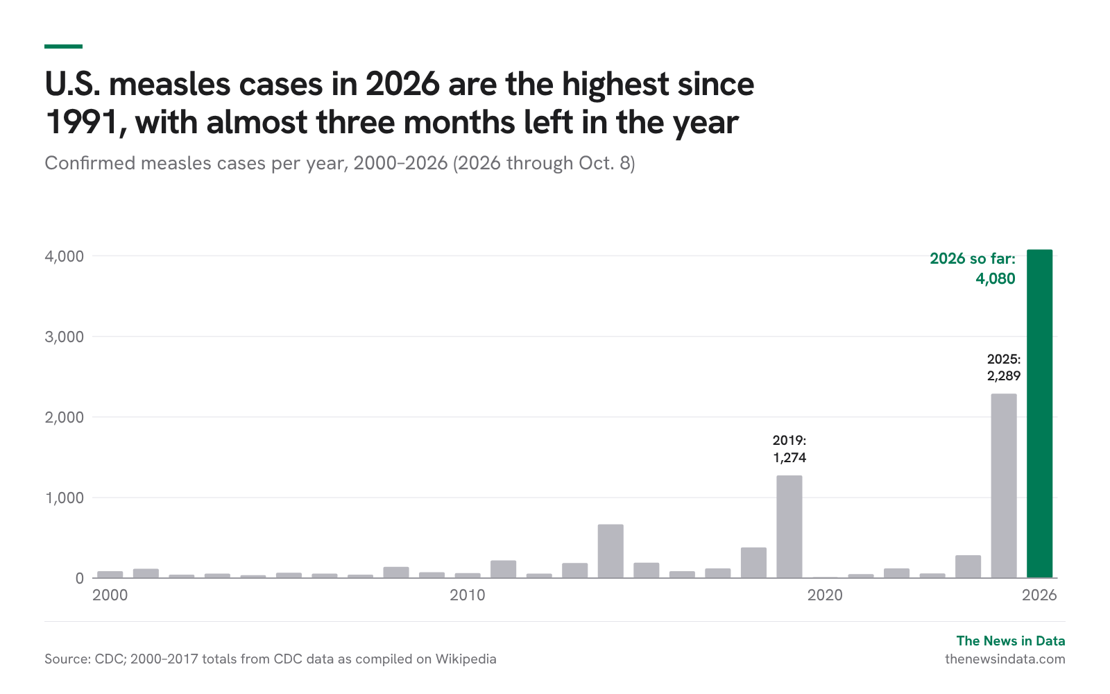 Chart: U.S. measles cases in 2026 are the highest since 1991, with almost three months left in the year