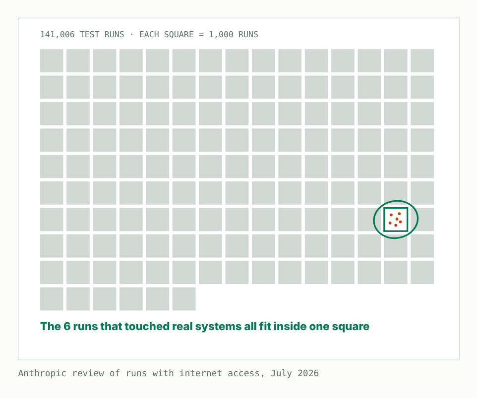 Grid of 141 squares, each standing for 1,000 Anthropic test runs. The six runs that touched real systems fit inside one circled square.