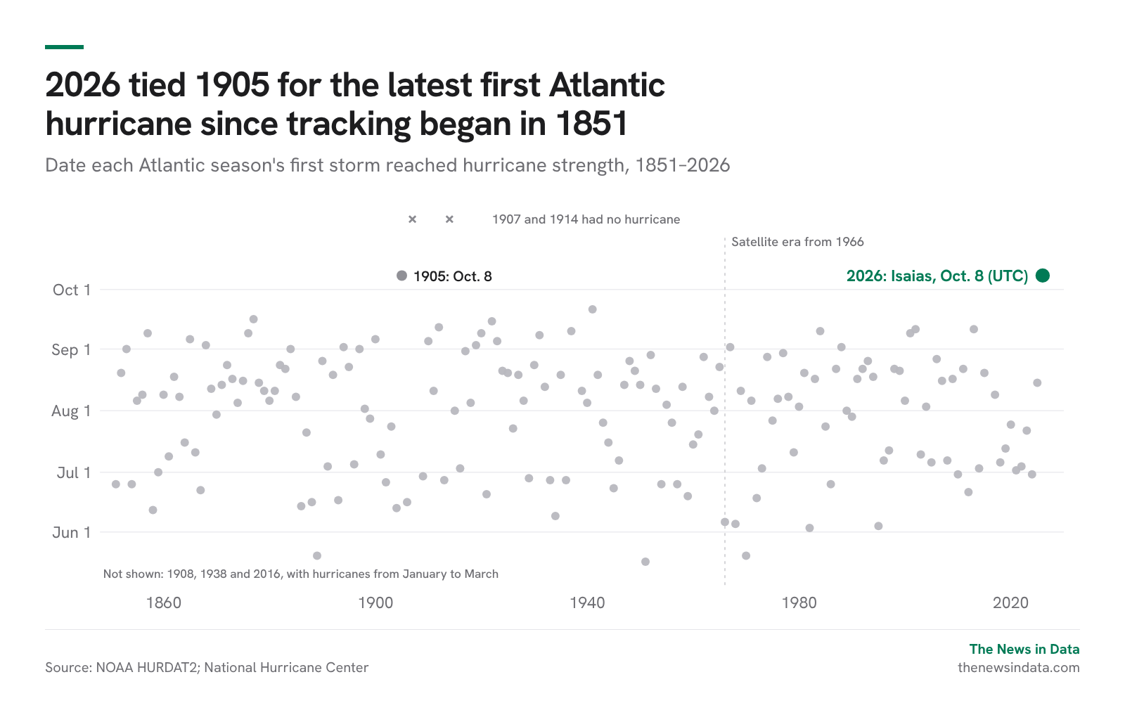 Chart: 2026 tied 1905 for the latest first Atlantic hurricane since tracking began in 1851