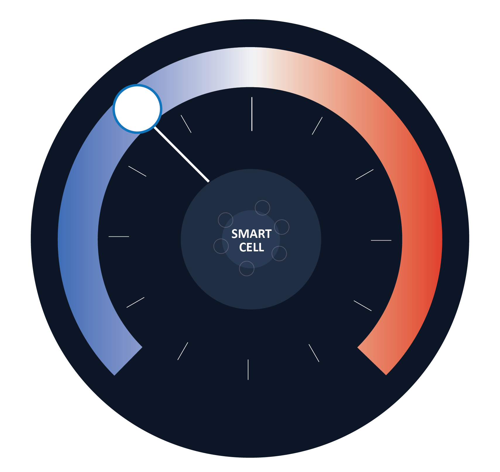 Digital infographic showing a circular diagram with a central label reading 'SMART CELL'. The diagram includes a blue and red gradient semi-circular arc surrounding the center, with white tick marks around the inner circle. A white circle with a blue outline is connected via a white line to a segment of the outer arc, and the segment appears to be highlighted.