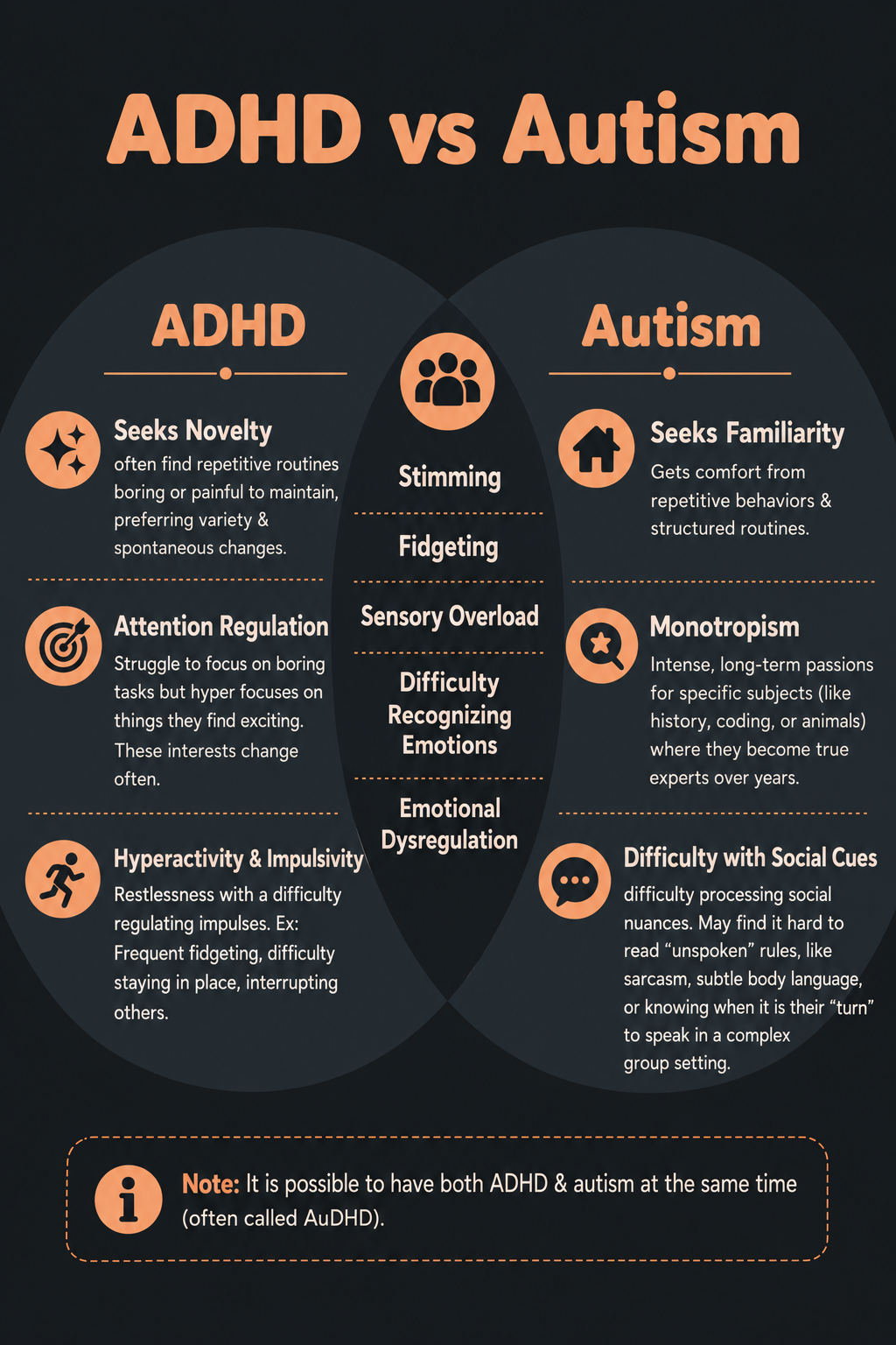 ADHD vs autism infographic comparing novelty seeking, attention regulation, hyperactivity and impulsivity with familiarity seeking, monotropism and social cue difficulties; shared traits include stimming, fidgeting, sensory overload, difficulty recognizing emotions and emotional dysregulation.