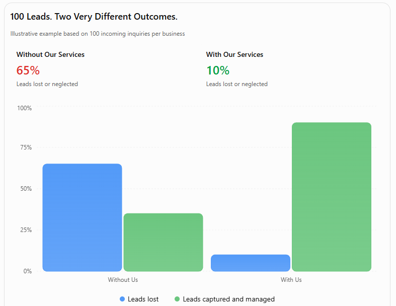 Comparison bar chart illustrating lead outcomes with and without services, showing 65% leads lost without services, 35% leads captured, and 10% leads lost with services, 90% leads captured.