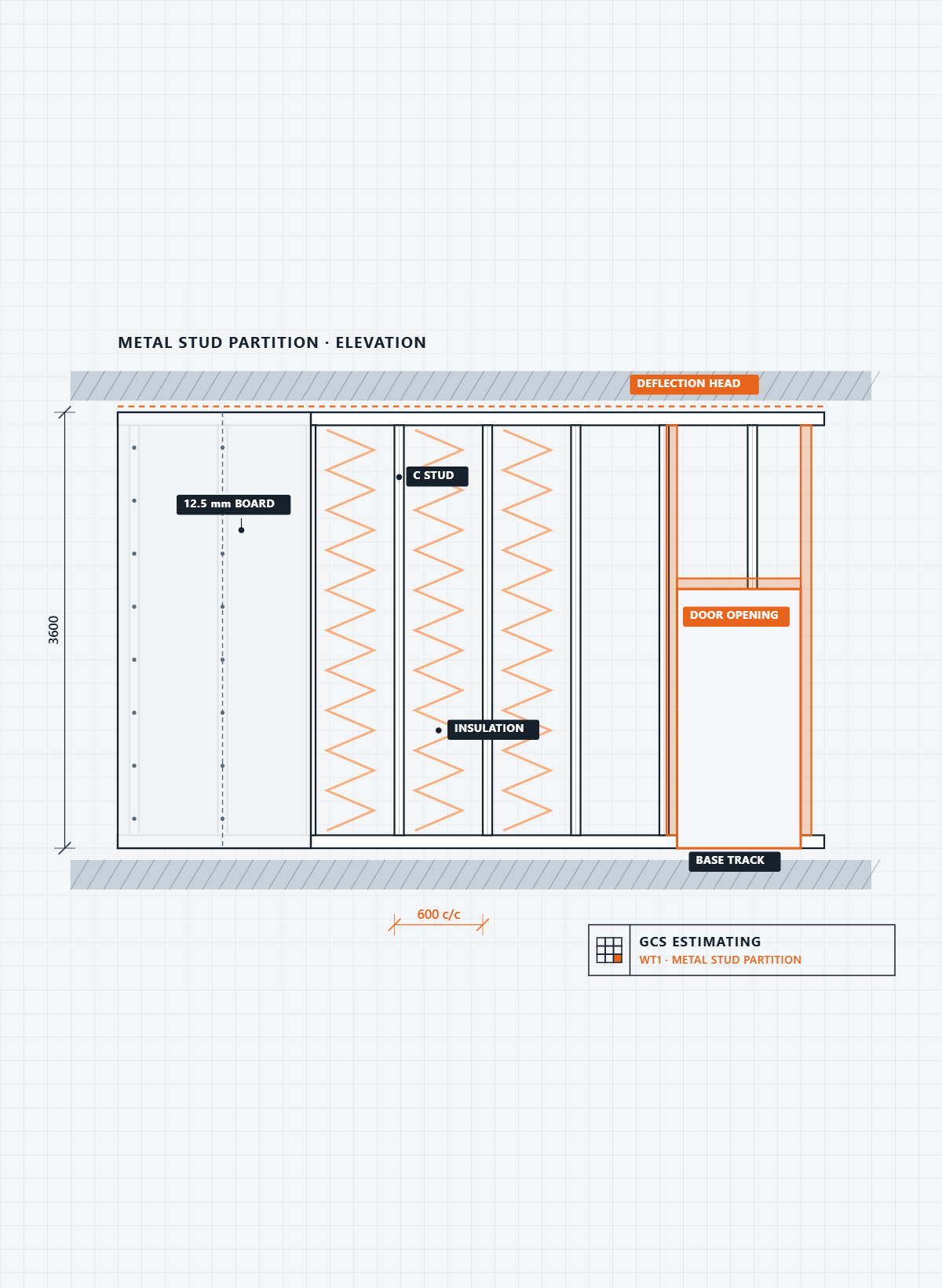 Technical drawing of a metal stud partition wall showing insulation, C studs, and door opening with base track, with annotations indicating materials and dimensions.