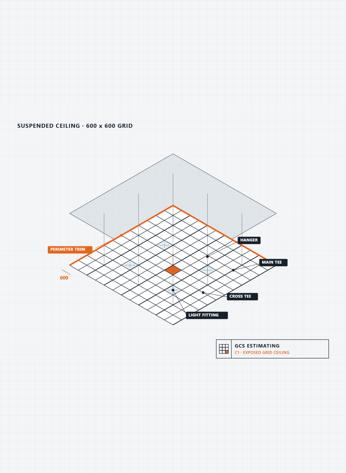 3D grid diagram illustrating a suspended ceiling design. Labels include 'Hanger', 'Main Tee', 'Cross Tee', 'Light Fitting', and 'Perimeter Trim'. The grid is marked with a perimeter of 600 units.