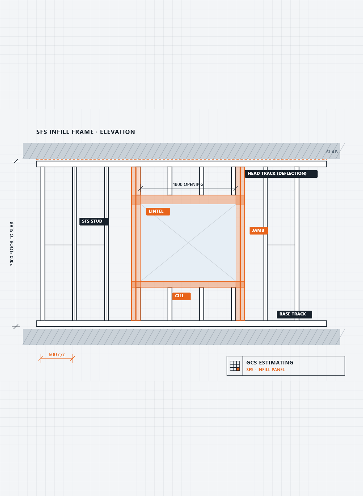 Architectural drawing of a building frame showing components like the slab, infill panel, studs, jamb, cill, header track, head track, base track, and open space with measurements.