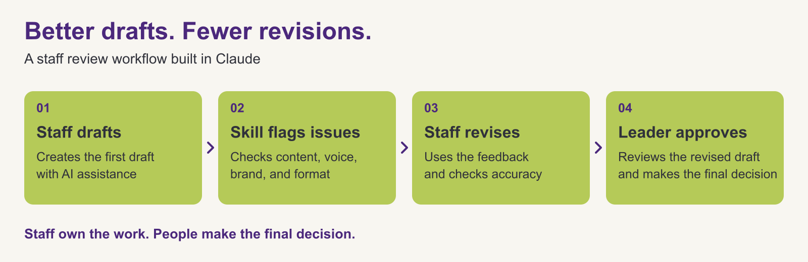 Process diagram: staff draft, the AI skill flags issues, staff revise, and a leader approves.