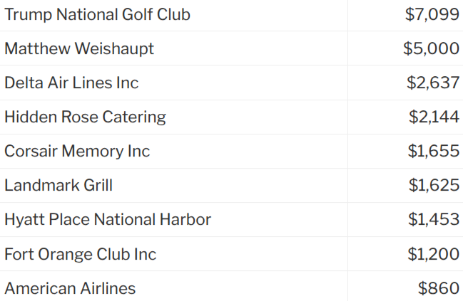 Anil's top "campaign" expenditures include more than $7,000 spent at the Trump National Golf Club, more than $3,000 in flights out of the district, stays at fancy hotels out of state, and multiple very expensive meals.