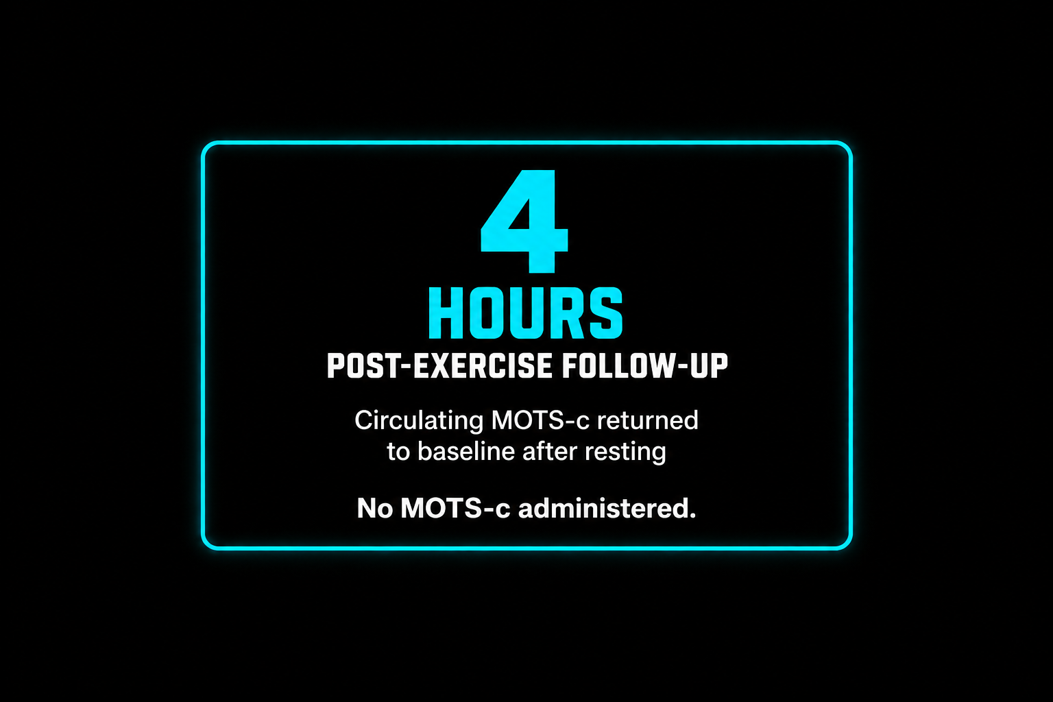 Neon sign with blue border, black background, and text stating '4 HOURS POST-EXERCISE FOLLOW-UP Circulating MOTS-c returned to baseline after resting No MOTS-c administered.'