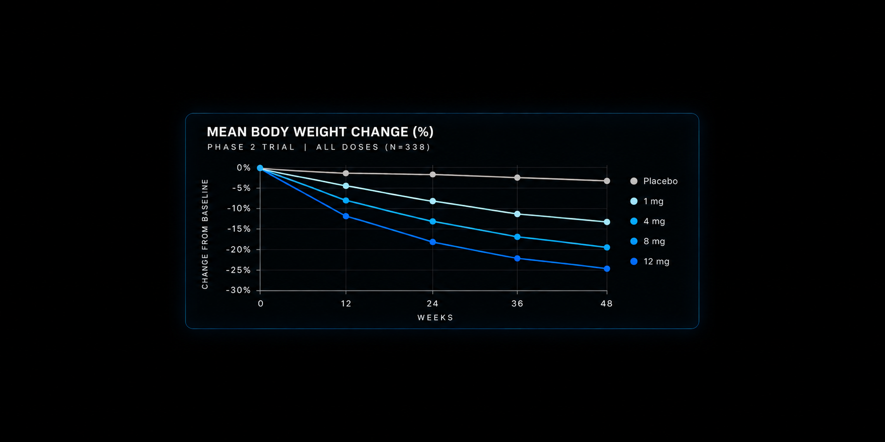 Graph showing mean body weight change percentages over 48 weeks for a phase 2 trial with different doses of medication and placebo. The y-axis represents percentage change from baseline, ranging from 0% to -30%. The x-axis shows time in weeks at 0, 12, 24, 36, and 48 weeks. The graph uses color-coded lines: gray for placebo, light blue for 1 mg, slightly darker blue for 4 mg, darker blue for 8 mg, and darkest blue for 12 mg. Higher doses show a greater reduction in body weight over time.