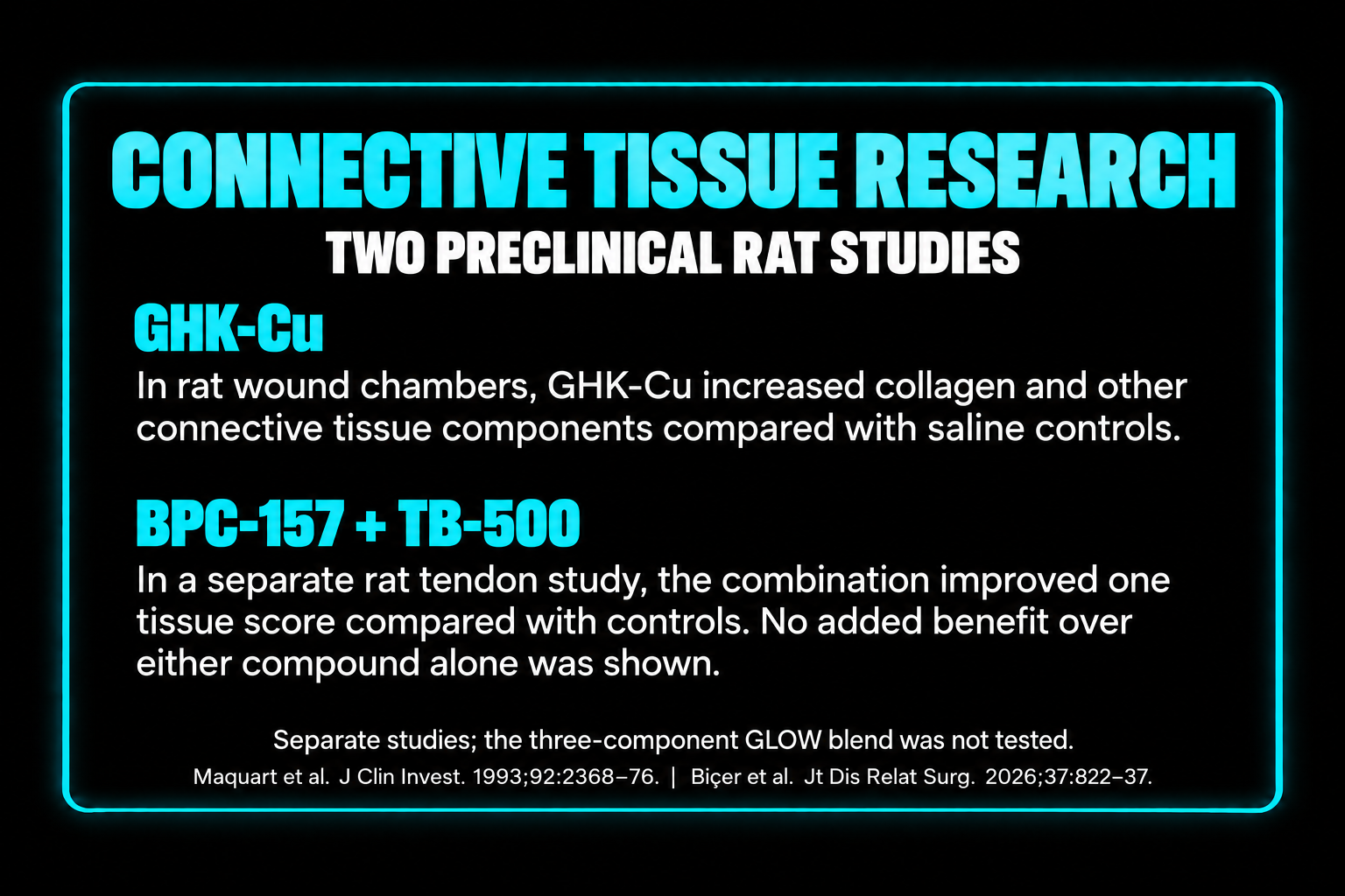 Neon sign displaying research on connective tissue in rats, mentioning two preclinical studies involving GHK-Cu and BPC-157 with TB-500, including details of the findings and references.