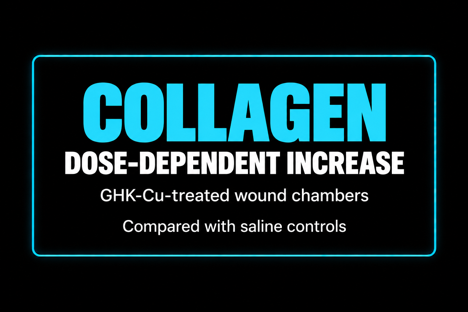 Neon sign with text: 'Collagen Dose-Dependent Increase GHK-Cu-treated wound chambers Compared with saline controls'