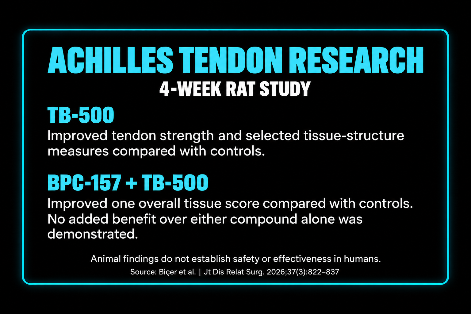 Results of an Achilles tendon research study on rats, showing effects of TB-500 and BPC-157 + TB-500 on tendon strength and tissue score, with references.