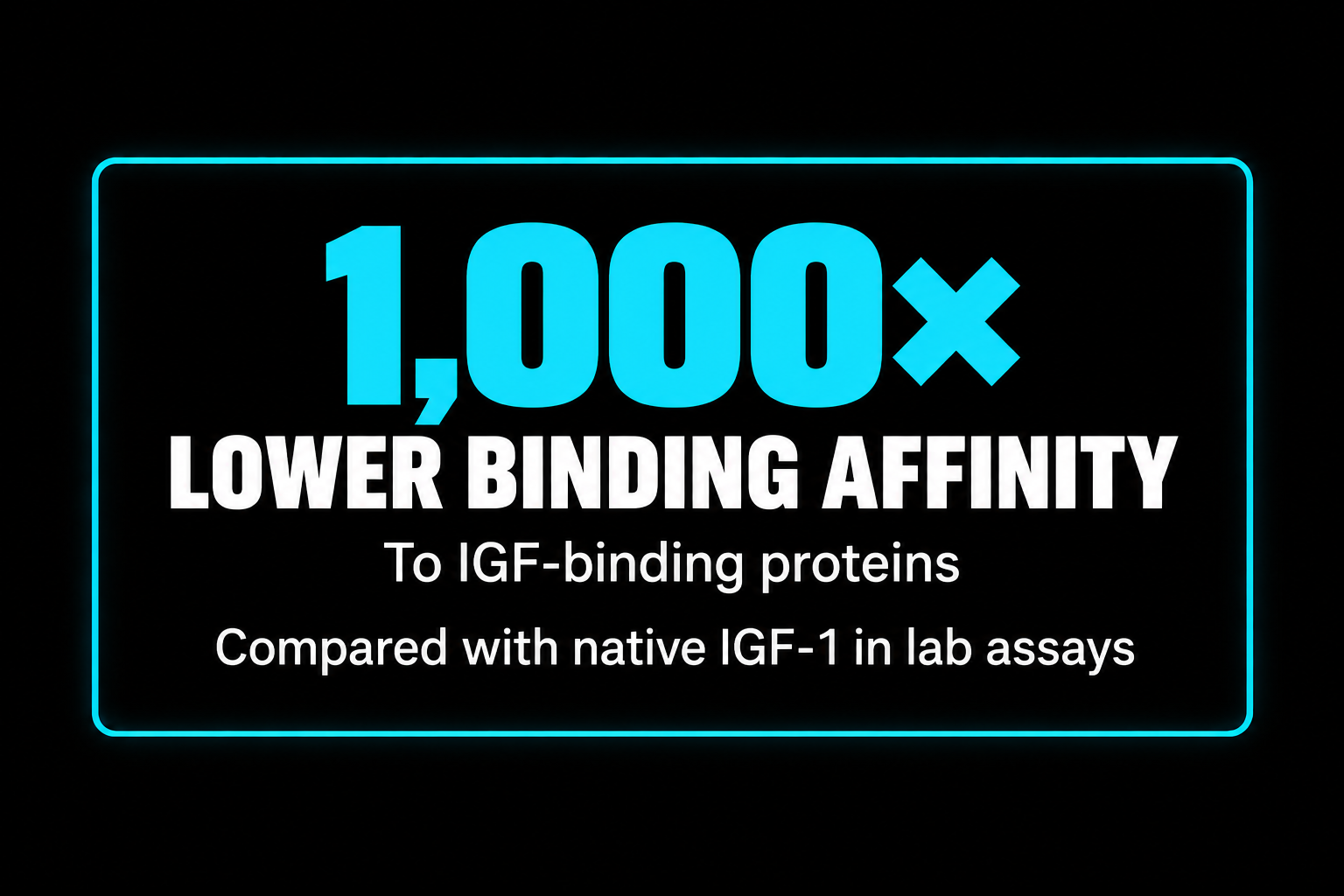 Neon sign stating '1,000x LOWER BINDING AFFINITY to IGF-binding proteins compared with native IGF-1 in lab assays' in blue and white text on a black background.