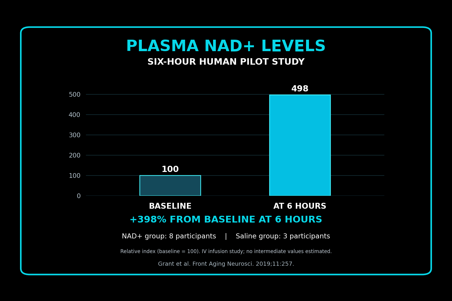 Bar graph illustrating plasma NAD+ levels in a six-hour human pilot study. The baseline level is 100, while the level after six hours is 498, indicating a 398% increase. Study involved 8 NAD+ participants and 3 saline participants. Data sourced from a 2019 scientific paper.