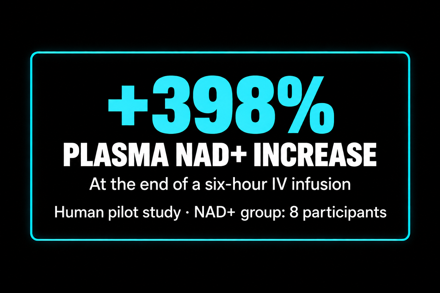 Digital display with text showing a 39% increase in plasma NAD+ levels after a six-hour IV infusion in a human pilot study with 8 participants, with a glowing blue border.